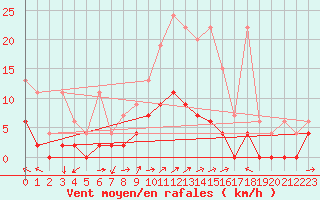 Courbe de la force du vent pour Wynau