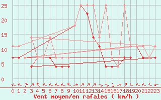 Courbe de la force du vent pour Bielsko-Biala