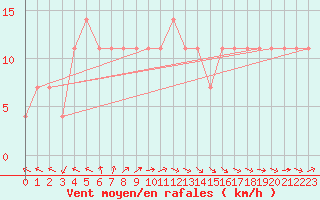 Courbe de la force du vent pour Hadera Port