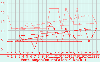 Courbe de la force du vent pour Belm