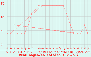 Courbe de la force du vent pour Bet Dagan