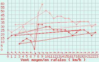 Courbe de la force du vent pour Geilo-Geilostolen