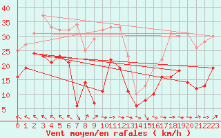 Courbe de la force du vent pour Cap Corse (2B)