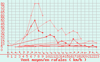 Courbe de la force du vent pour Botosani