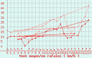 Courbe de la force du vent pour Hornisgrinde