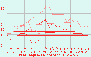 Courbe de la force du vent pour Agen (47)
