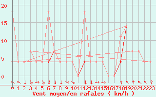 Courbe de la force du vent pour Hjartasen