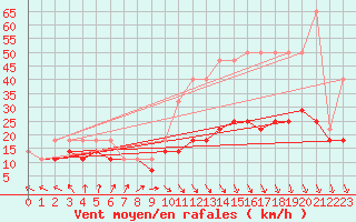 Courbe de la force du vent pour Mikolajki