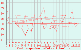 Courbe de la force du vent pour Chasseral (Sw)