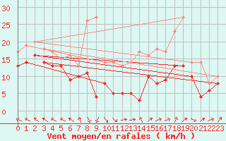 Courbe de la force du vent pour Metz-Nancy-Lorraine (57)