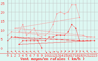 Courbe de la force du vent pour Carpentras (84)