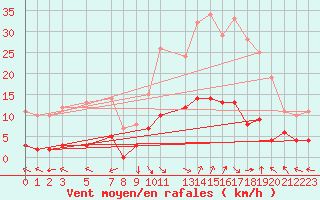 Courbe de la force du vent pour La Comella (And)