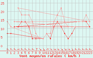 Courbe de la force du vent pour Fister Sigmundstad