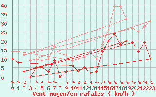 Courbe de la force du vent pour Marignane (13)