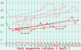 Courbe de la force du vent pour Napf (Sw)