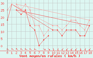 Courbe de la force du vent pour Ona Ii