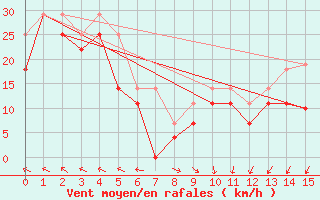 Courbe de la force du vent pour Ona Ii