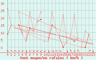 Courbe de la force du vent pour Eskisehir