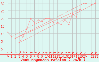 Courbe de la force du vent pour le bateau MERFR02