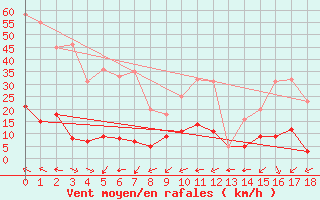 Courbe de la force du vent pour Trets (13)