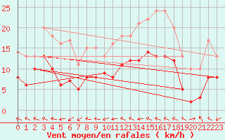 Courbe de la force du vent pour Dax (40)