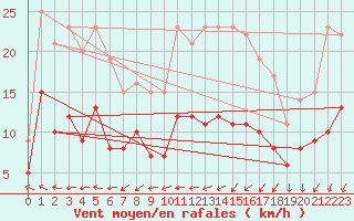 Courbe de la force du vent pour Vannes-Sn (56)