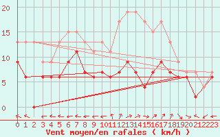 Courbe de la force du vent pour Aurillac (15)