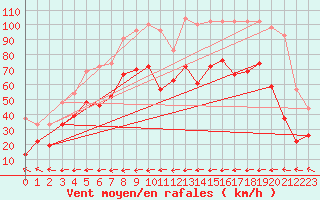 Courbe de la force du vent pour Ile du Levant (83)