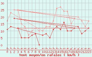 Courbe de la force du vent pour Laval (53)