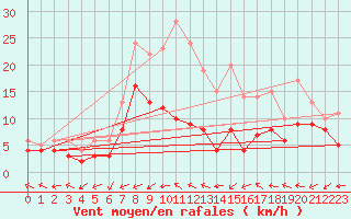 Courbe de la force du vent pour Waibstadt