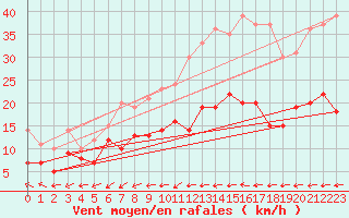 Courbe de la force du vent pour Villacoublay (78)