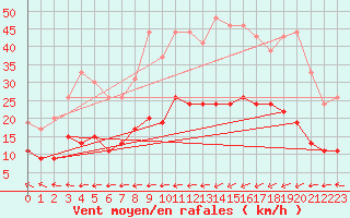 Courbe de la force du vent pour Belfort-Dorans (90)
