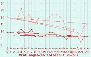 Courbe de la force du vent pour Belfort-Dorans (90)