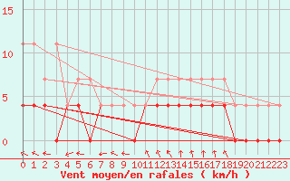 Courbe de la force du vent pour Fredrika