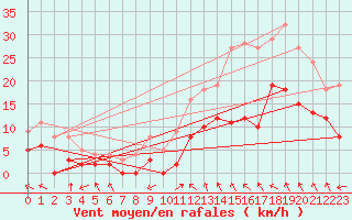 Courbe de la force du vent pour Montauban (82)