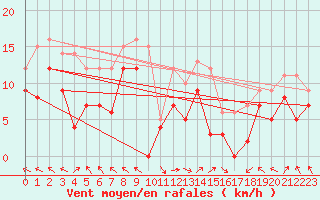 Courbe de la force du vent pour Lons-le-Saunier (39)