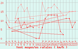 Courbe de la force du vent pour Marignane (13)