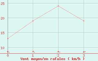 Courbe de la force du vent pour Kununurra Argyle Aerodrome