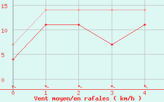 Courbe de la force du vent pour Portoroz / Secovlje