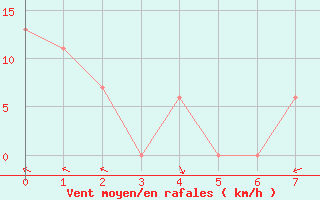 Courbe de la force du vent pour Houghton Lake, Roscommon County Airport