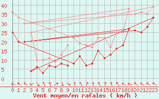 Courbe de la force du vent pour Hemavan-Skorvfjallet