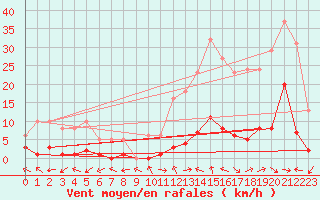 Courbe de la force du vent pour Eygliers (05)