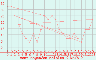 Courbe de la force du vent pour Finner