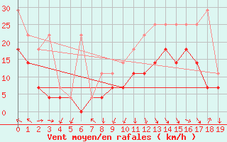 Courbe de la force du vent pour Lahr (All)