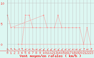 Courbe de la force du vent pour Keszthely