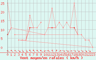 Courbe de la force du vent pour Kvamskogen-Jonshogdi 