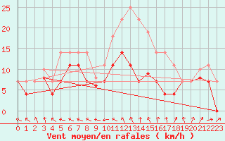 Courbe de la force du vent pour Hinojosa Del Duque