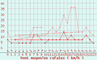 Courbe de la force du vent pour Constance (All)
