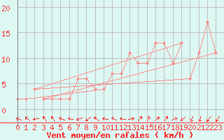 Courbe de la force du vent pour Soria (Esp)