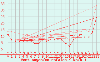 Courbe de la force du vent pour Leeds Bradford